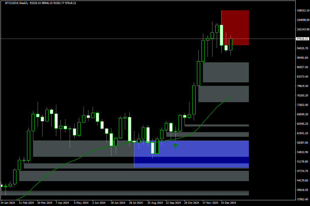 Analisi BTC
