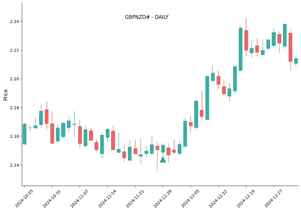 Analisi GBPNZD