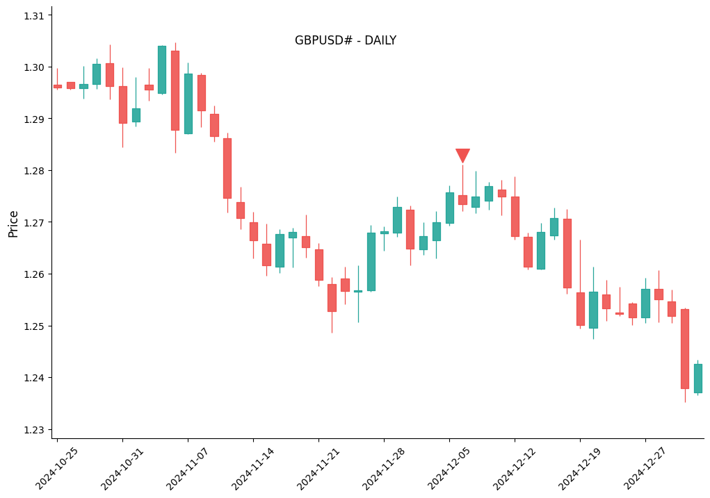 Analisi GBPUSD