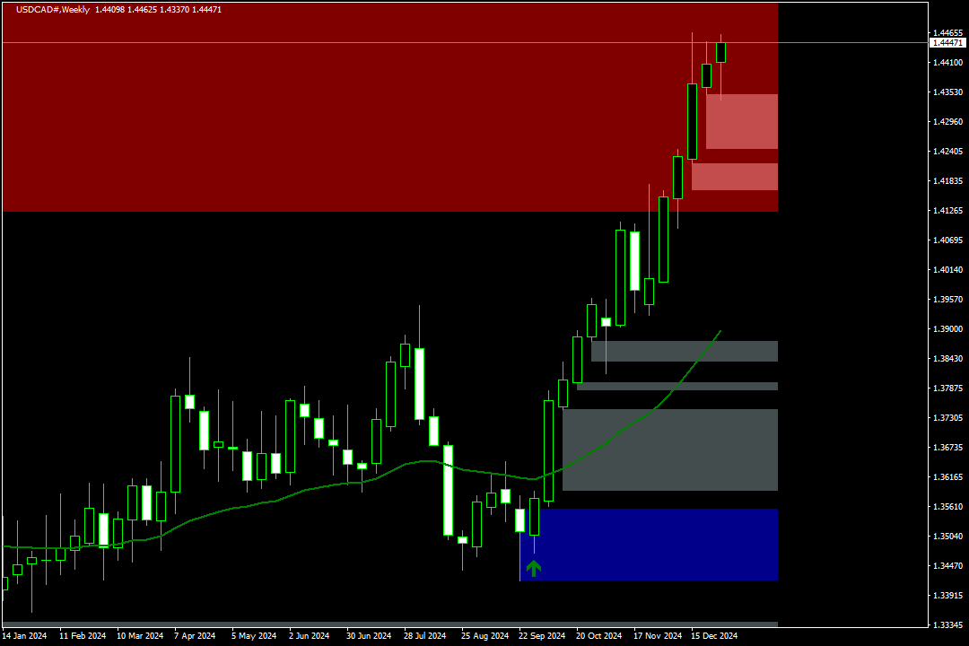 Analisi USDCAD